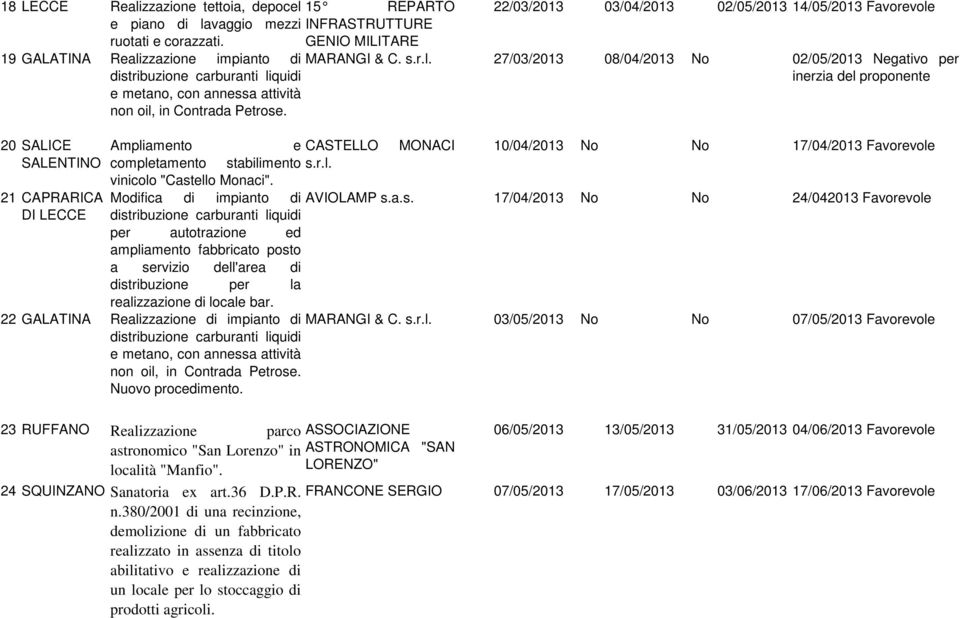 20 SALICE SALENTINO 21 CAPRARICA DI LECCE 15 REPARTO INFRASTRUTTURE GENIO MILITARE 22/03/2013 03/04/2013 02/05/2013 14/05/2013 Favorevole