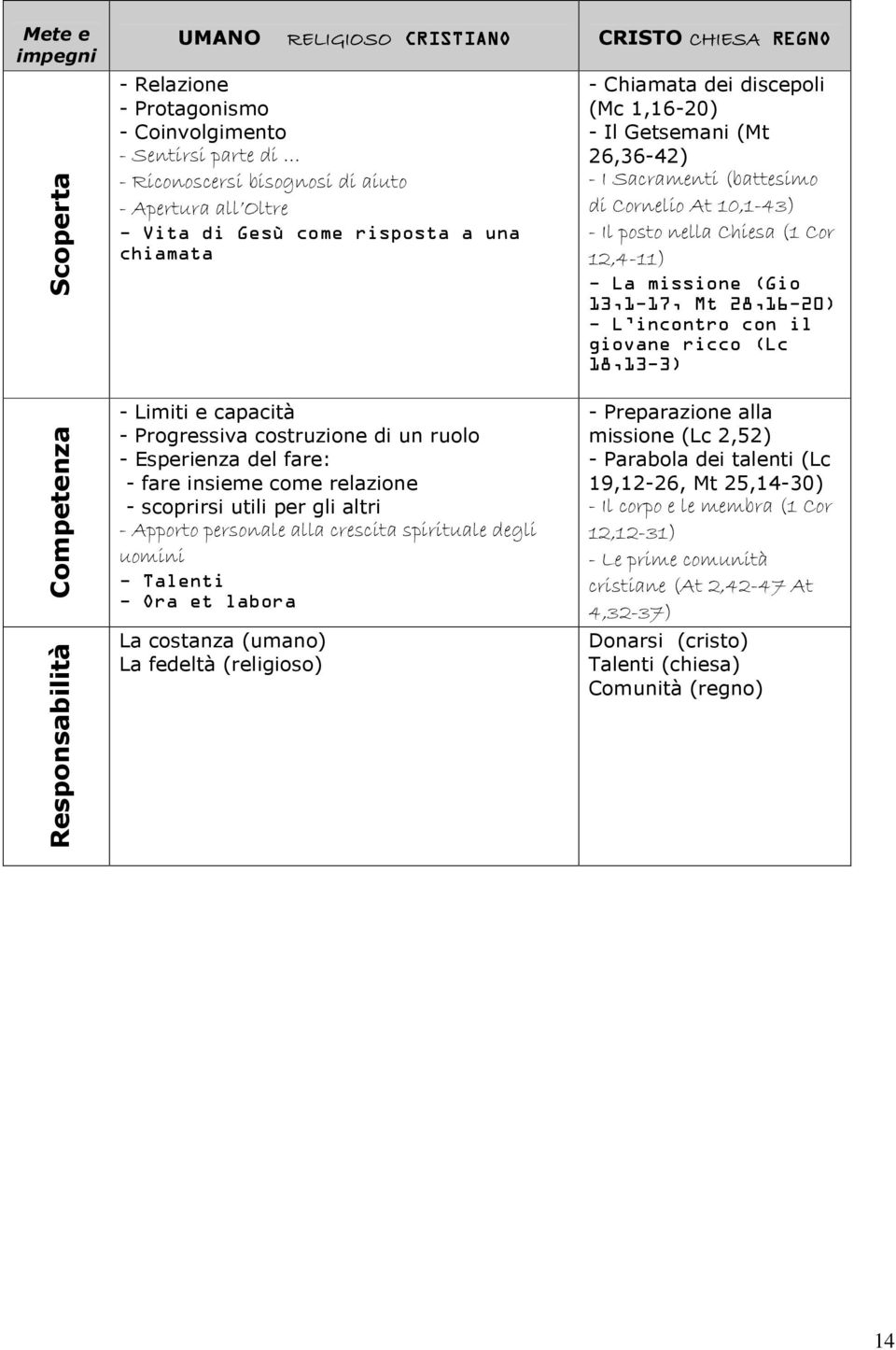 missione (Gio 13,1-17, Mt 28,16-20) - L incontro con il giovane ricco (Lc 18,13-3) Competenza Responsabilità - Limiti e capacità - Progressiva costruzione di un ruolo - Esperienza del fare: - fare