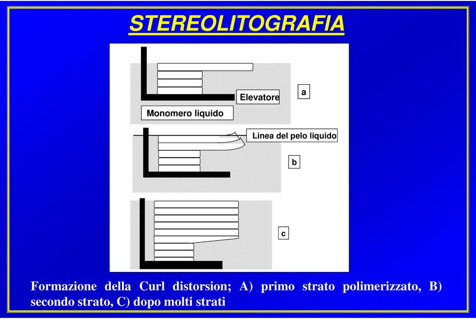 della Curl distorsion; A) primo strato