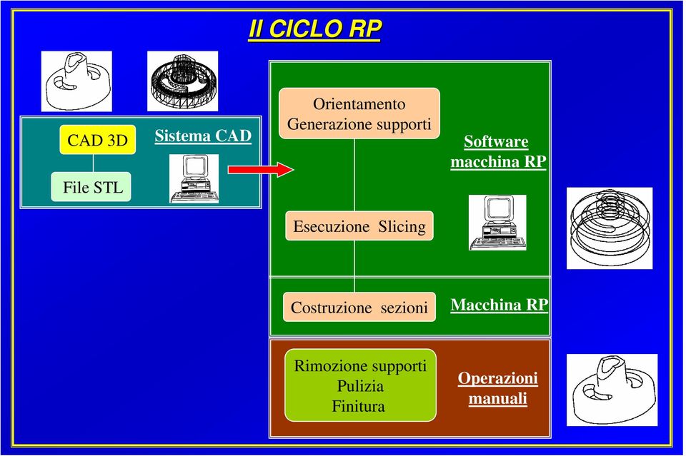 STL Esecuzione Slicing Costruzione sezioni