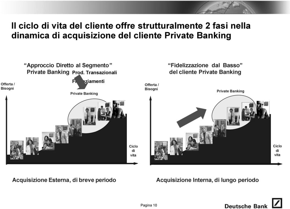 Transazionali Offerta / Bisogni Fidelizzazione dal Basso del cliente Private Banking Finanziamenti Offerta /