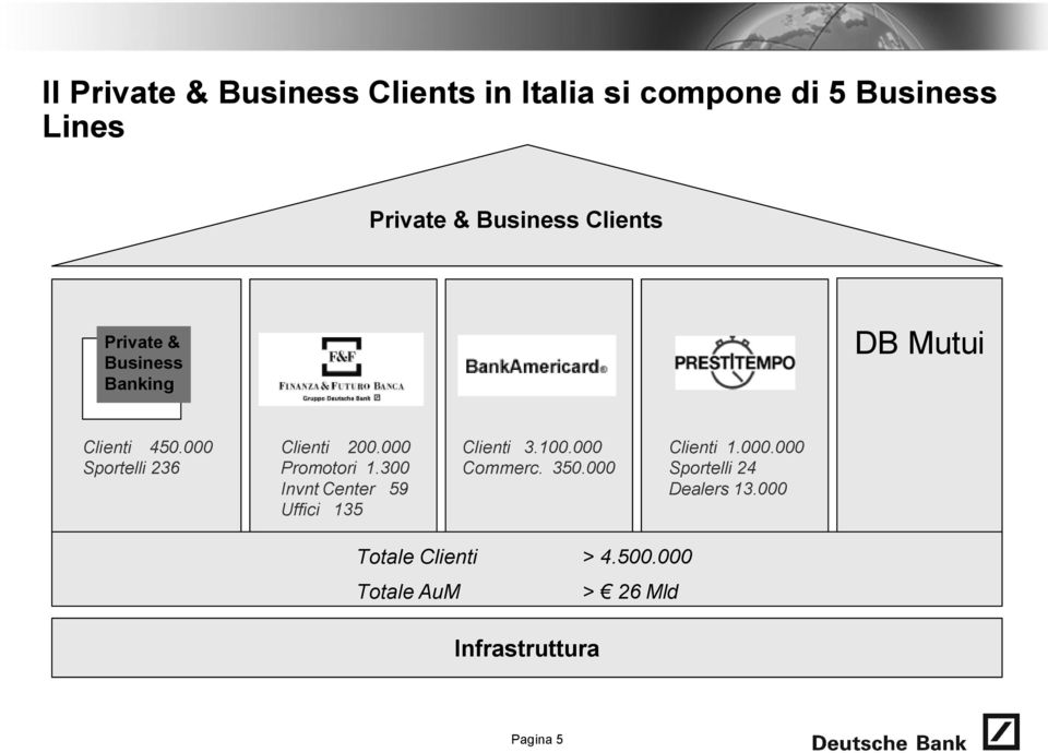 000 Promotori 1.300 Invnt Center 59 Uffici 135 Clienti 3.100.000 Commerc. 350.000 Clienti 1.