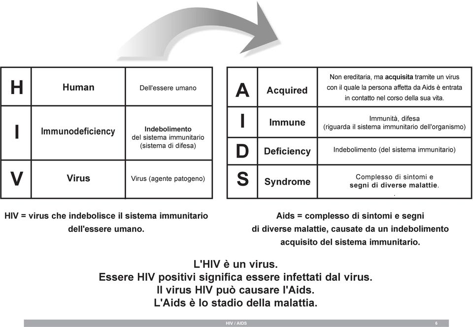 immunitario) V Virus Virus (agente patogeno) S Syndrome Complesso di sintomi e segni di diverse malattie.. HIV = virus che indebolisce il sistema immunitario dell'essere umano.