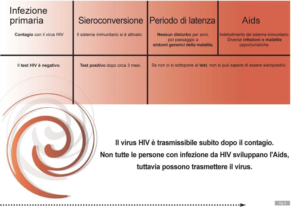Diverse infezioni e malattie opportunistiche. Il test HIV è negativo. Test positivo dopo circa 3 mesi.