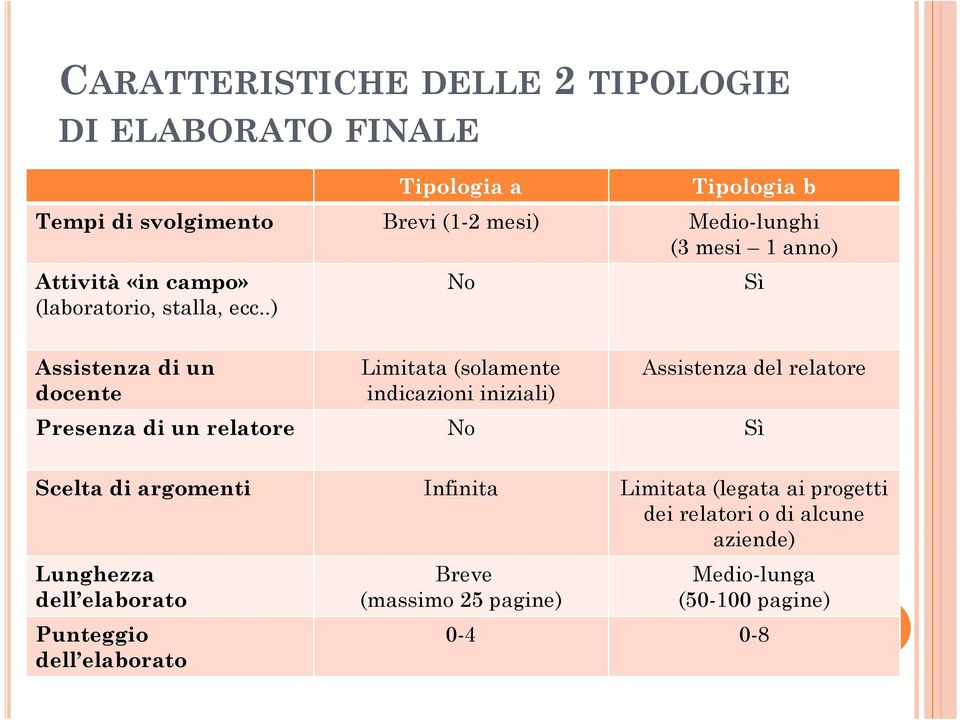 .) No Sì Assistenza di un docente Limitata (solamente indicazioni iniziali) Assistenza del relatore Presenza di un relatore No Sì