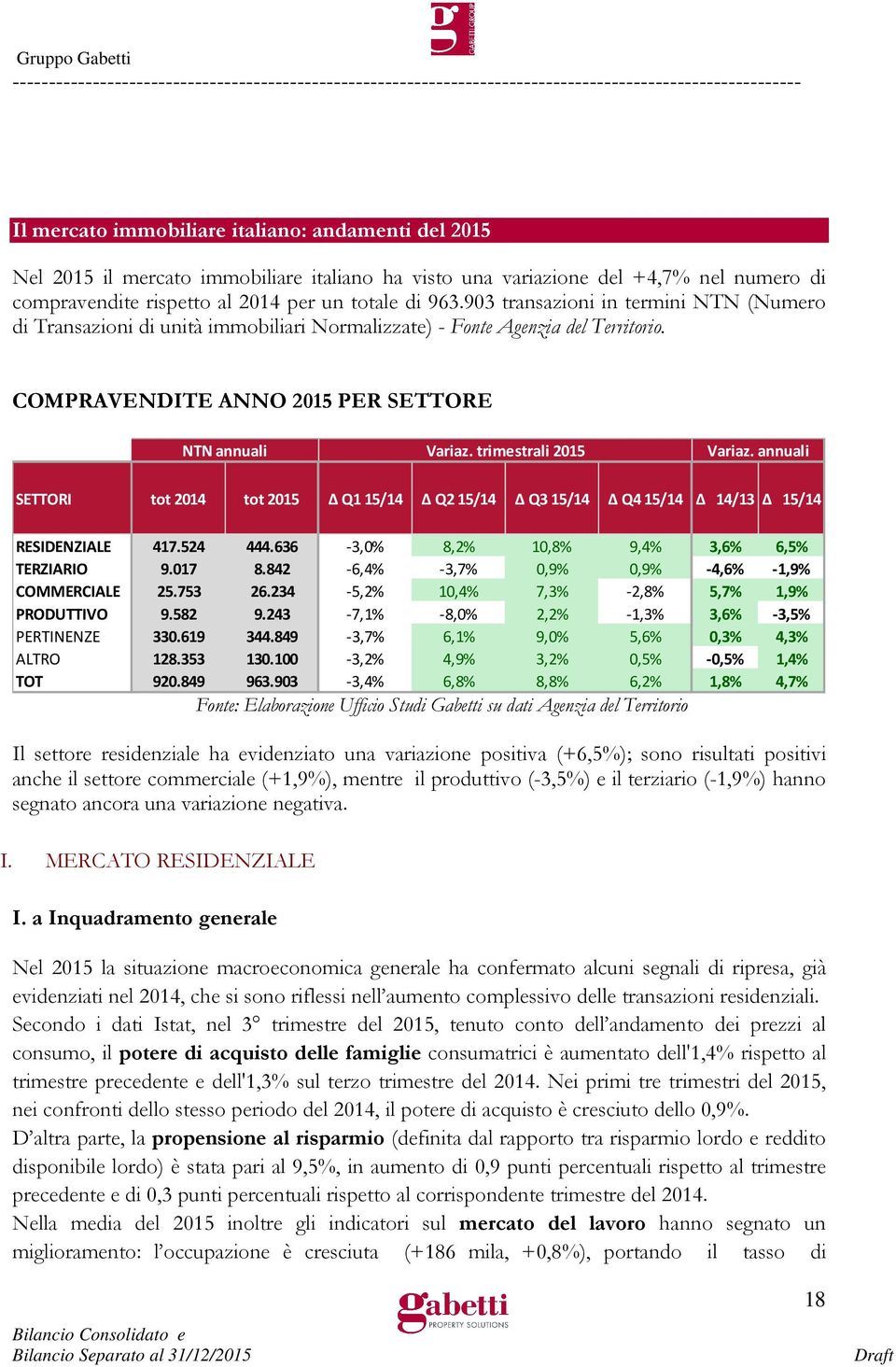 trimestrali 2015 Variaz. annuali SETTORI tot 2014 tot 2015 Q1 15/14 Q2 15/14 Q3 15/14 Q4 15/14 14/13 15/14 RESIDENZIALE 417.524 444.636-3,0% 8,2% 10,8% 9,4% 3,6% 6,5% TERZIARIO 9.017 8.