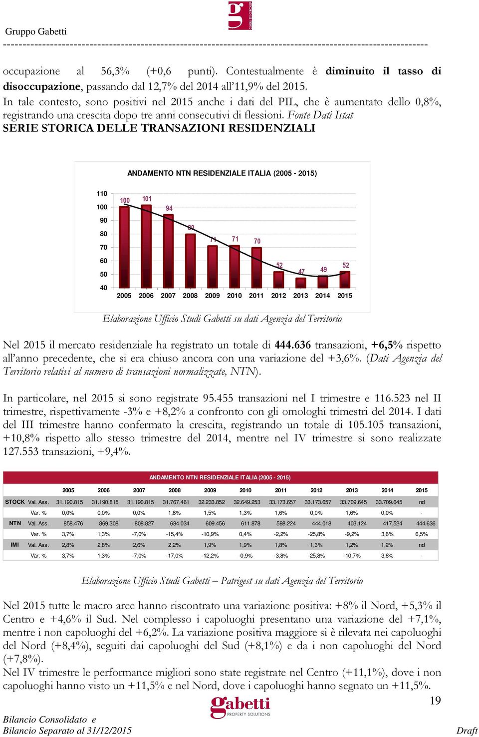 Fonte Dati Istat SERIE STORICA DELLE TRANSAZIONI RESIDENZIALI ANDAMENTO NTN RESIDENZIALE ITALIA (2005-2015) 110 100 90 80 70 60 50 40 100 101 94 80 71 71 70 52 47 49 52 2005 2006 2007 2008 2009 2010