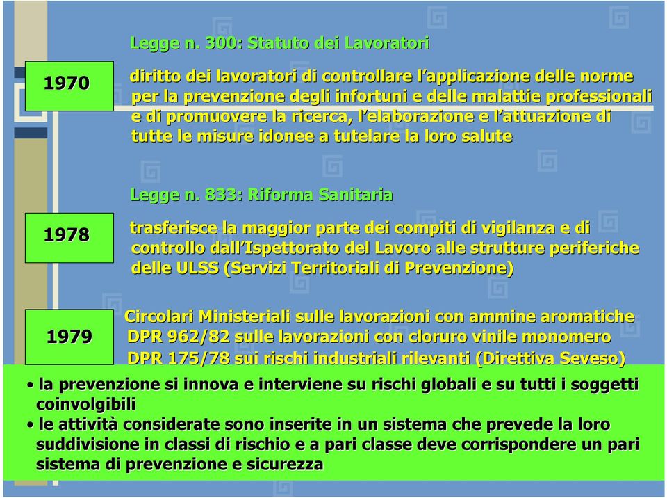 elaborazione l e l attuazione l di tutte le misure idonee a tutelare la loro salute  833: Riforma Sanitaria 1978 trasferisce la maggior parte dei compiti di vigilanza e di controllo dall Ispettorato