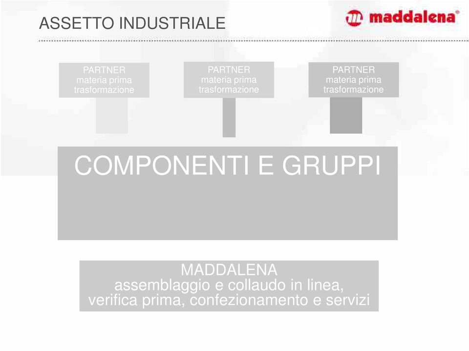 trasformazione COMPONENTI E GRUPPI MADDALENA assemblaggio