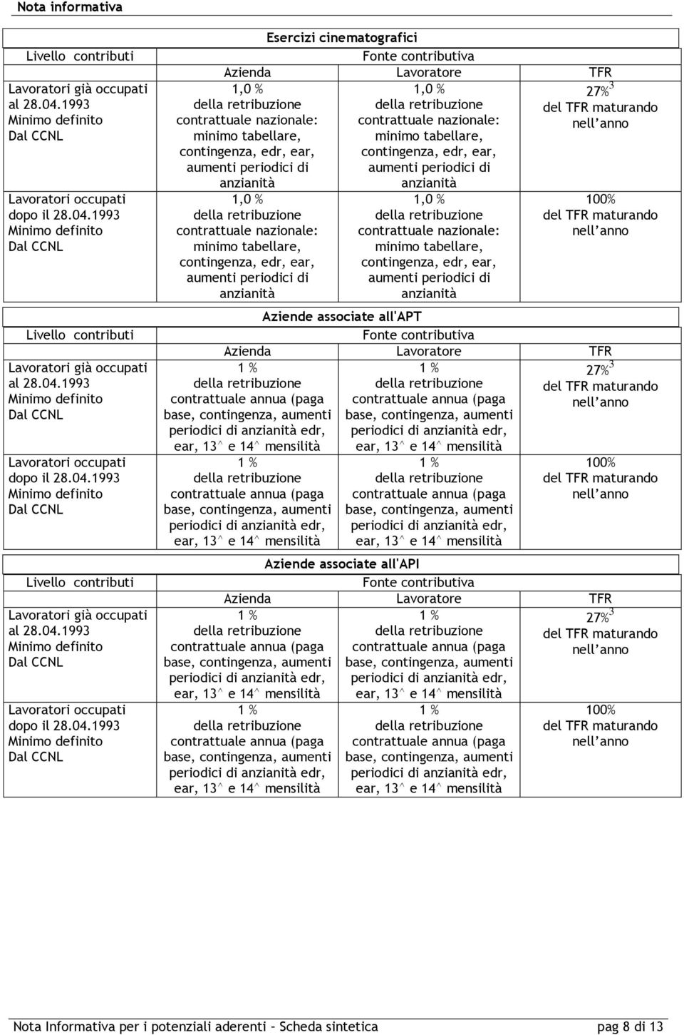 1993 1993 1993 Esercizi cinematografici Fonte contributiva Azienda Lavoratore TFR 1,0 % contrattuale nazionale: minimo tabellare, contingenza, edr, ear, aumenti periodici di anzianità 1,0 %