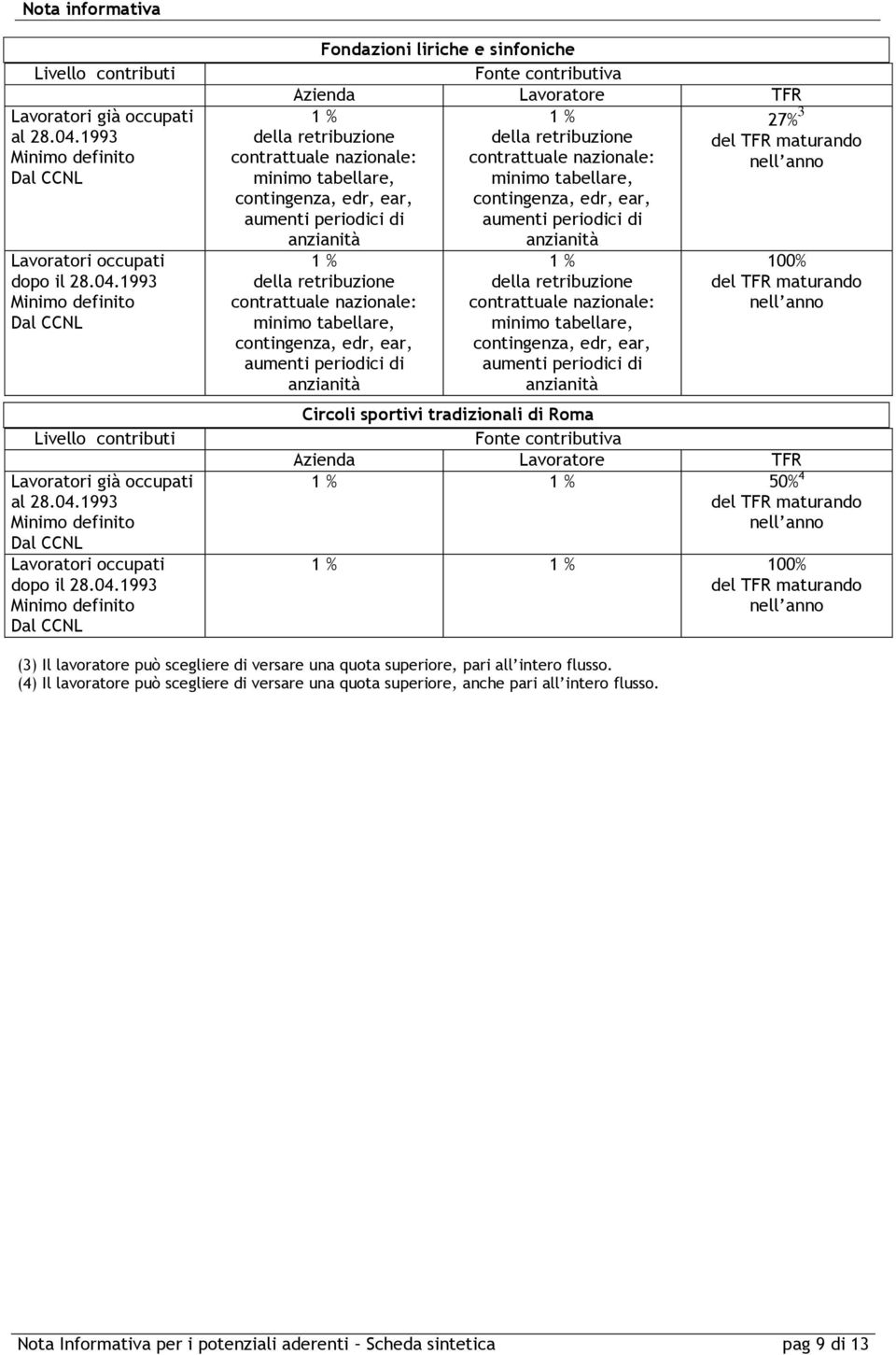 1993 1993 Fondazioni liriche e sinfoniche Fonte contributiva Azienda Lavoratore TFR contrattuale nazionale: minimo tabellare, contingenza, edr, ear, aumenti periodici di anzianità contrattuale