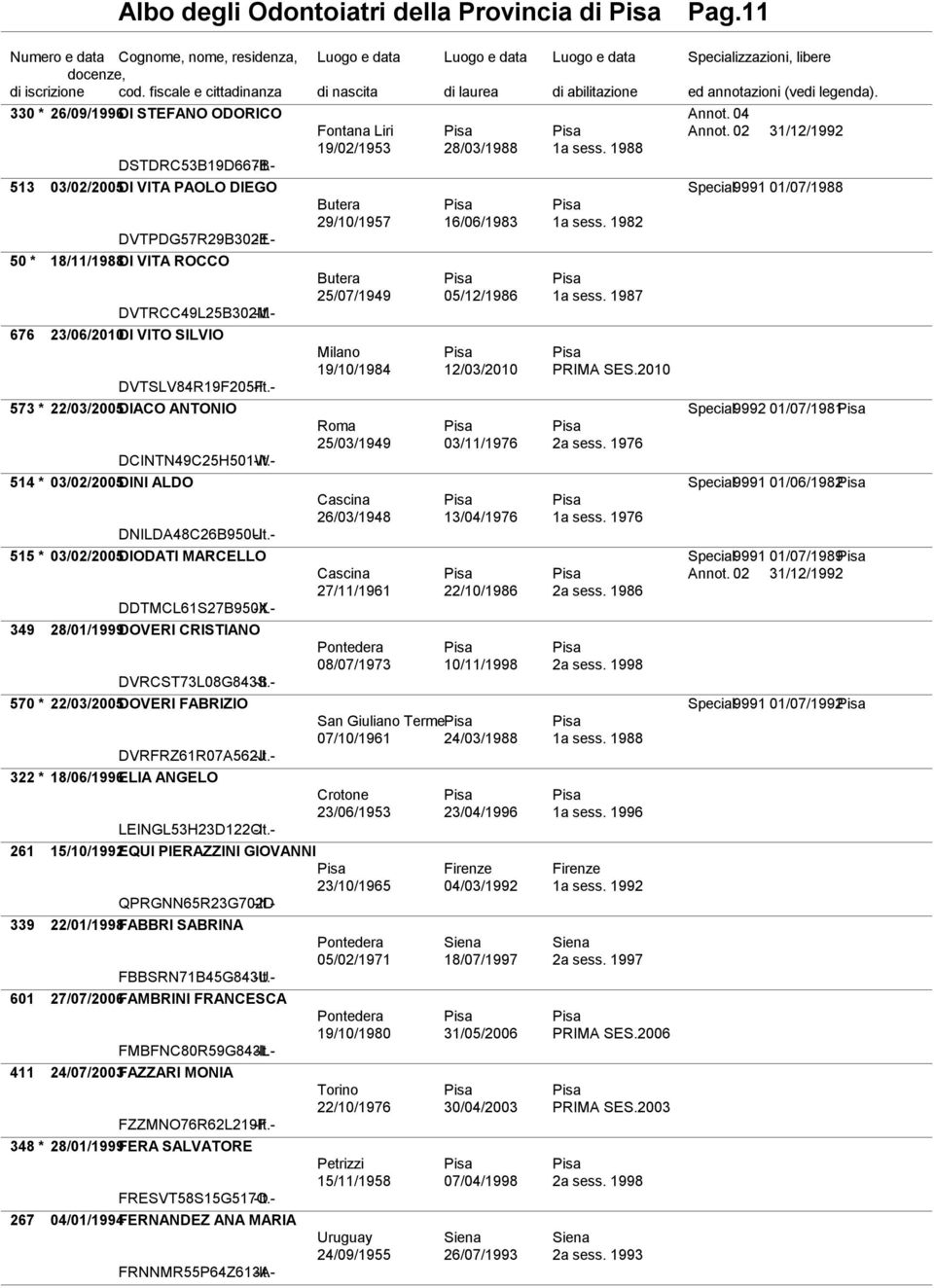 - Butera Pisa Pisa 25/07/1949 05/12/1986 1a sess. 1987 Milano Pisa Pisa 19/10/1984 12/03/2010 PRIMA SES.2010 573 * 22/03/2005DIACO ANTONIO Special.