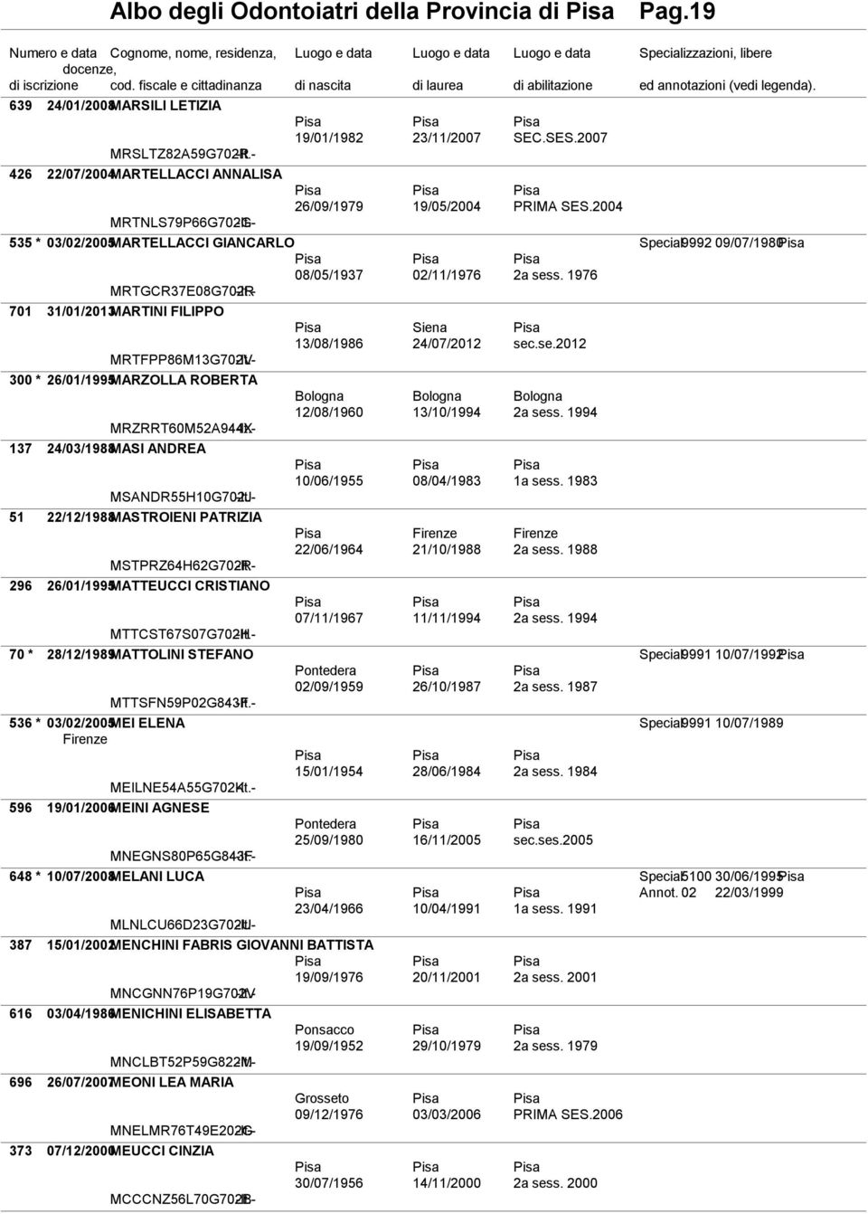 - 300 * 26/01/1995MARZOLLA ROBERTA MRZRRT60M52A944X -It.- 137 24/03/1988MASI ANDREA MSANDR55H10G702J -It.- 51 22/12/1988MASTROIENI PATRIZIA MSTPRZ64H62G702R -It.