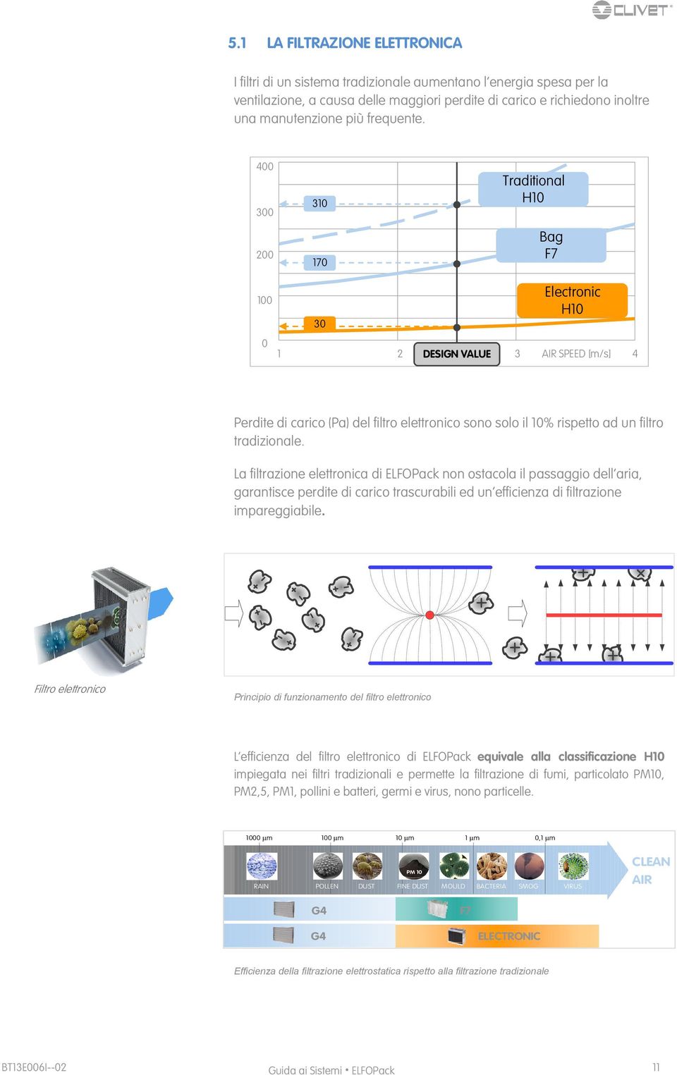 400 300 200 100 310 170 30 Traditional H10 Bag F7 Electronic H10 0 1 2 DESIGN VALUE 3 AIR SPEED [m/s] 4 Perdite di carico (Pa) del filtro elettronico sono solo il 10% rispetto ad un filtro