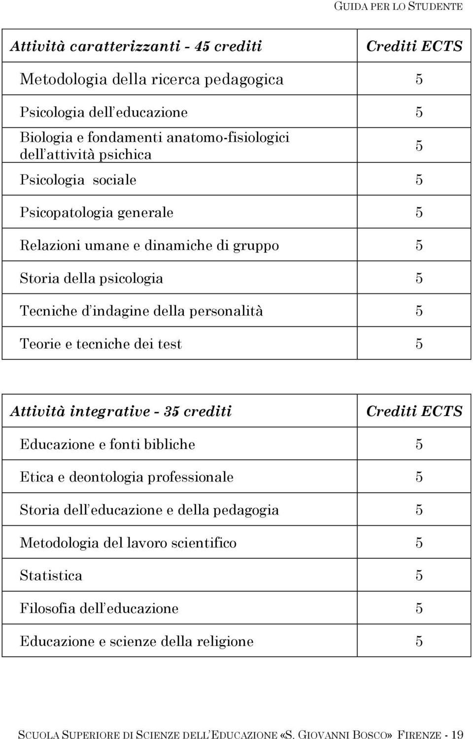 dei test 5 5 Attività integrative - 35 crediti Crediti ECTS Educazione e fonti bibliche 5 Etica e deontologia professionale 5 Storia dell educazione e della pedagogia 5