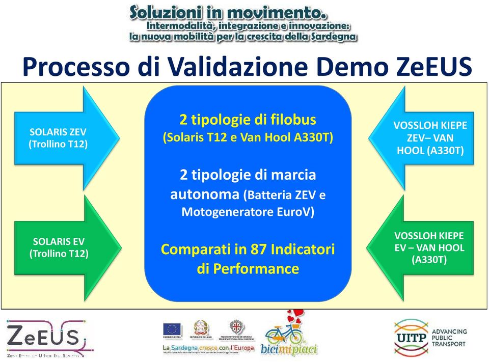 di marcia autonoma (Batteria ZEV e Motogeneratore EuroV) Comparati in 87