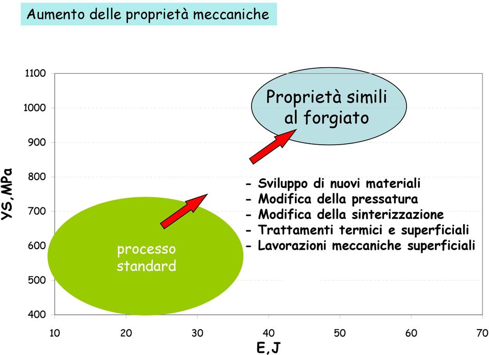 Modifica della pressatura - Modifica della sinterizzazione - Trattamenti