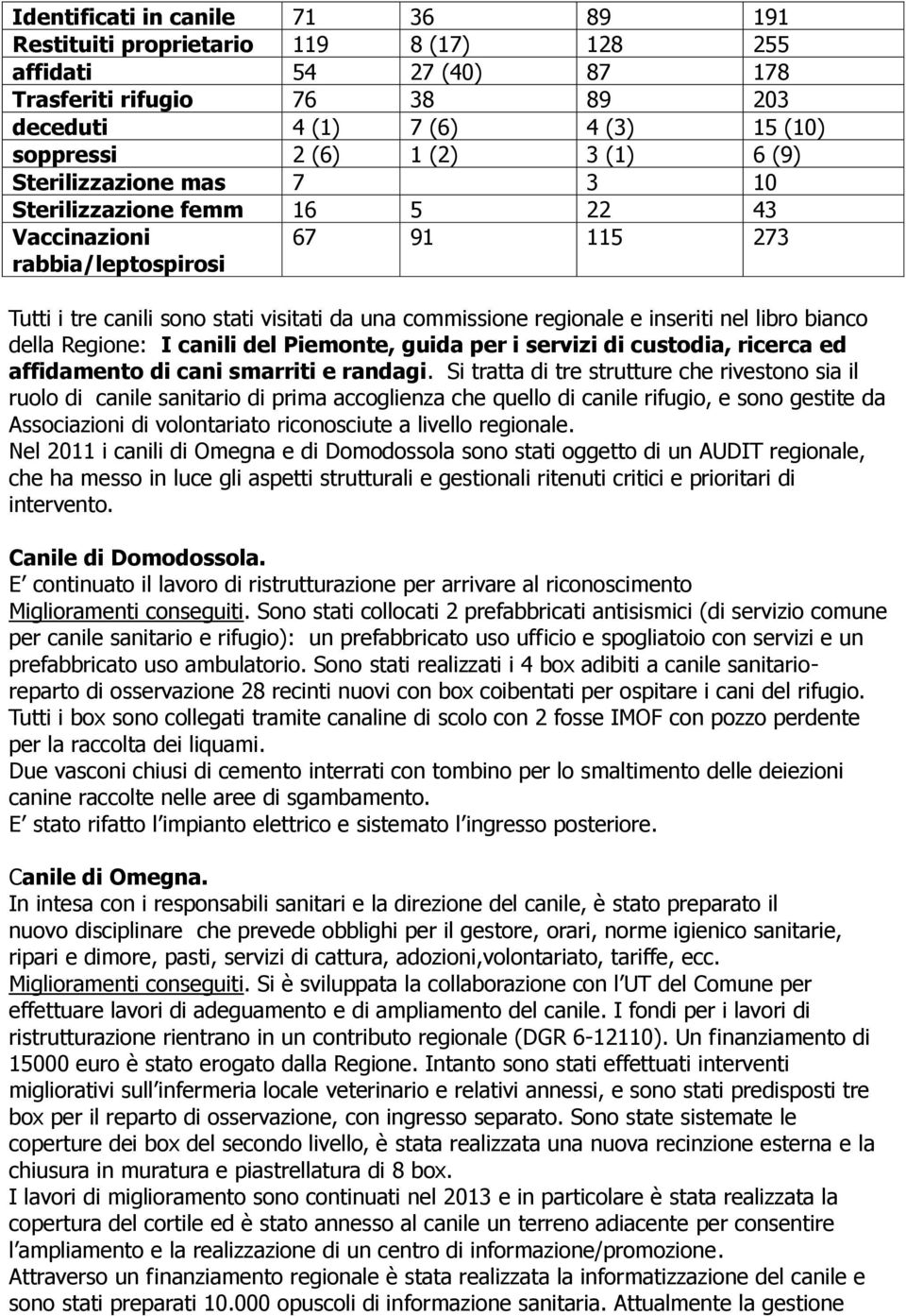 libro bianco della Regione: I canili del Piemonte, guida per i servizi di custodia, ricerca ed affidamento di cani smarriti e randagi.