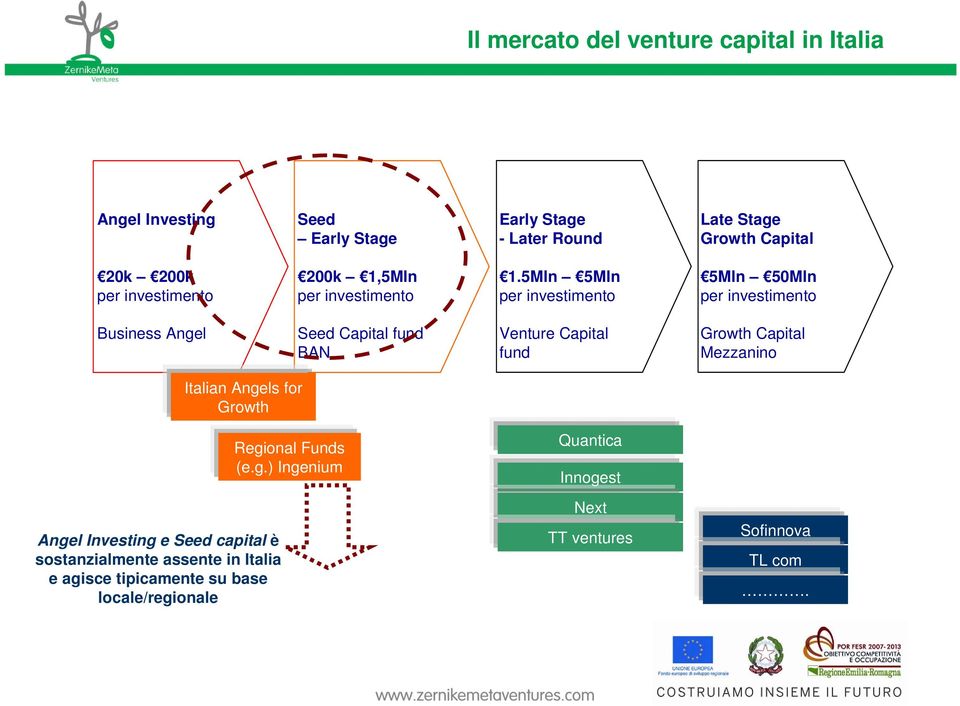 5Mln 5Mln per investimento 5Mln 50Mln per investimento Business Angel Seed Capital fund BAN Venture Capital fund Growth Capital