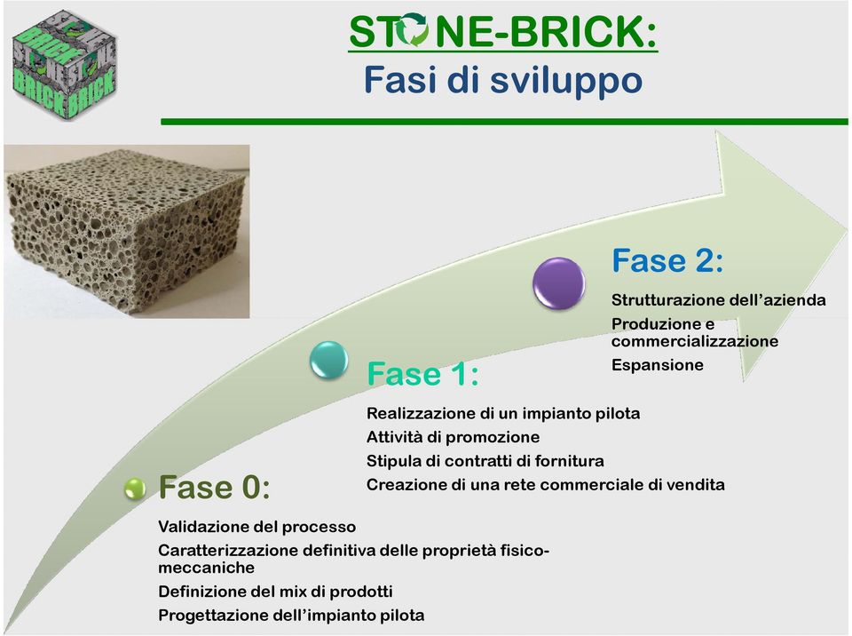 Realizzazione di un impianto pilota Attività di promozione Stipula di contratti di fornitura Fase 2: