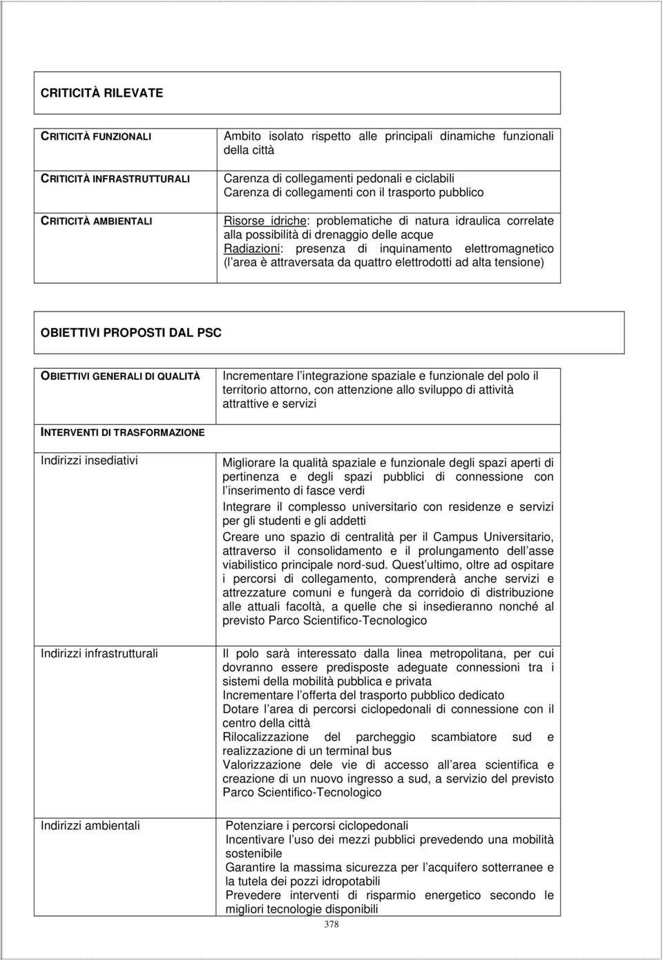 elettromagnetico (l area è attraversata da quattro elettrodotti ad alta tensione) OBIETTIVI PROPOSTI DAL PSC OBIETTIVI GENERALI DI QUALITÀ Incrementare l integrazione spaziale e funzionale del polo