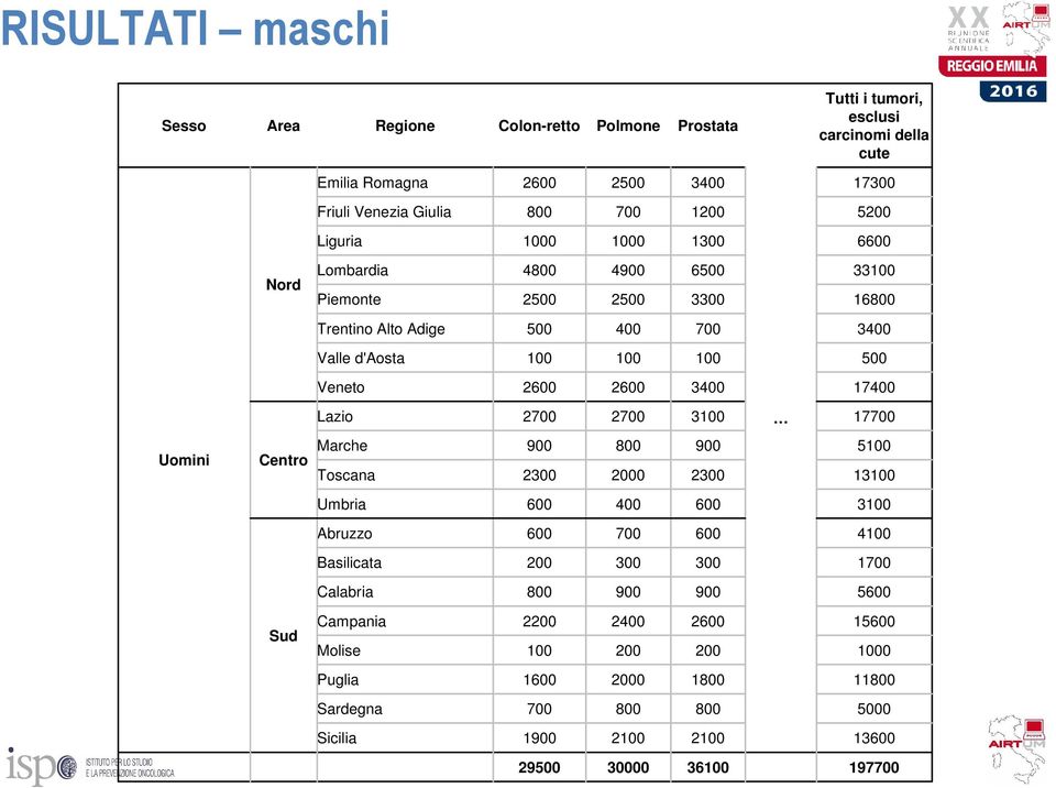 17400 3400 2600 2600 Veneto 500 100 100 100 Valle d'aosta 3400 700 400 500 Trentino Alto Adige 16 3300 2500 2500 Piemonte 33100 6500 4900 4 Lombardia 6600 1300 1000 1000