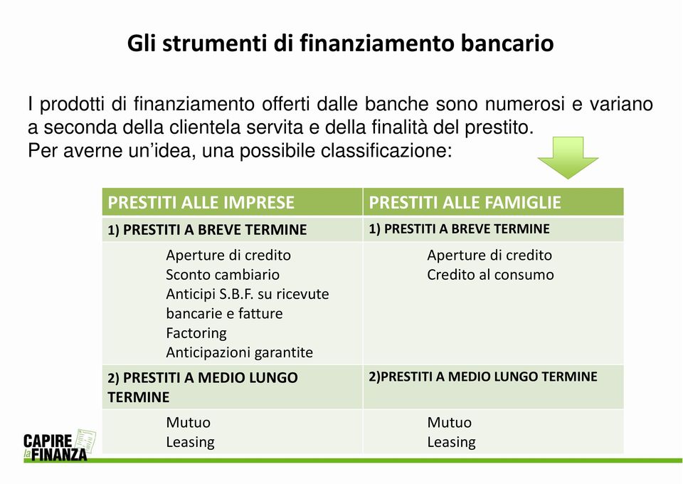 Per averne un idea, una possibile classificazione: PRESTITI ALLE IMPRESE PRESTITI ALLE FAMIGLIE 1) PRESTITI A BREVE TERMINE 1) PRESTITI A BREVE