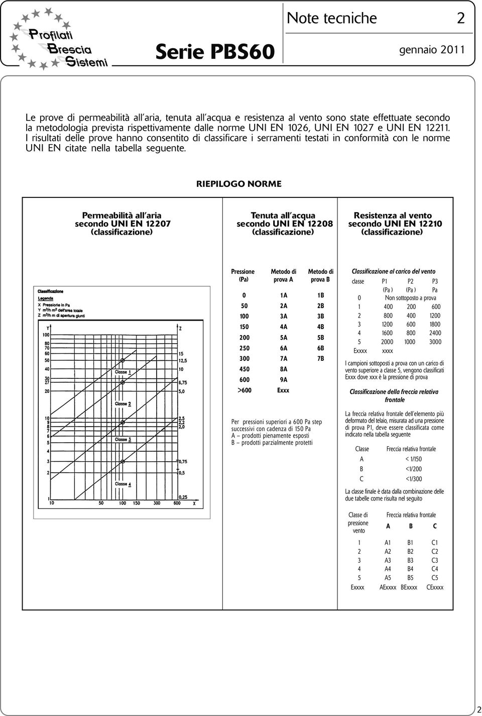 RIEPILOGO NORME Permeabilità all aria secondo UNI EN 07 (classificazione) Tenuta all acqua secondo UNI EN 08 (classificazione) Resistenza al vento secondo UNI EN 0 (classificazione) Pressione (Pa) 0