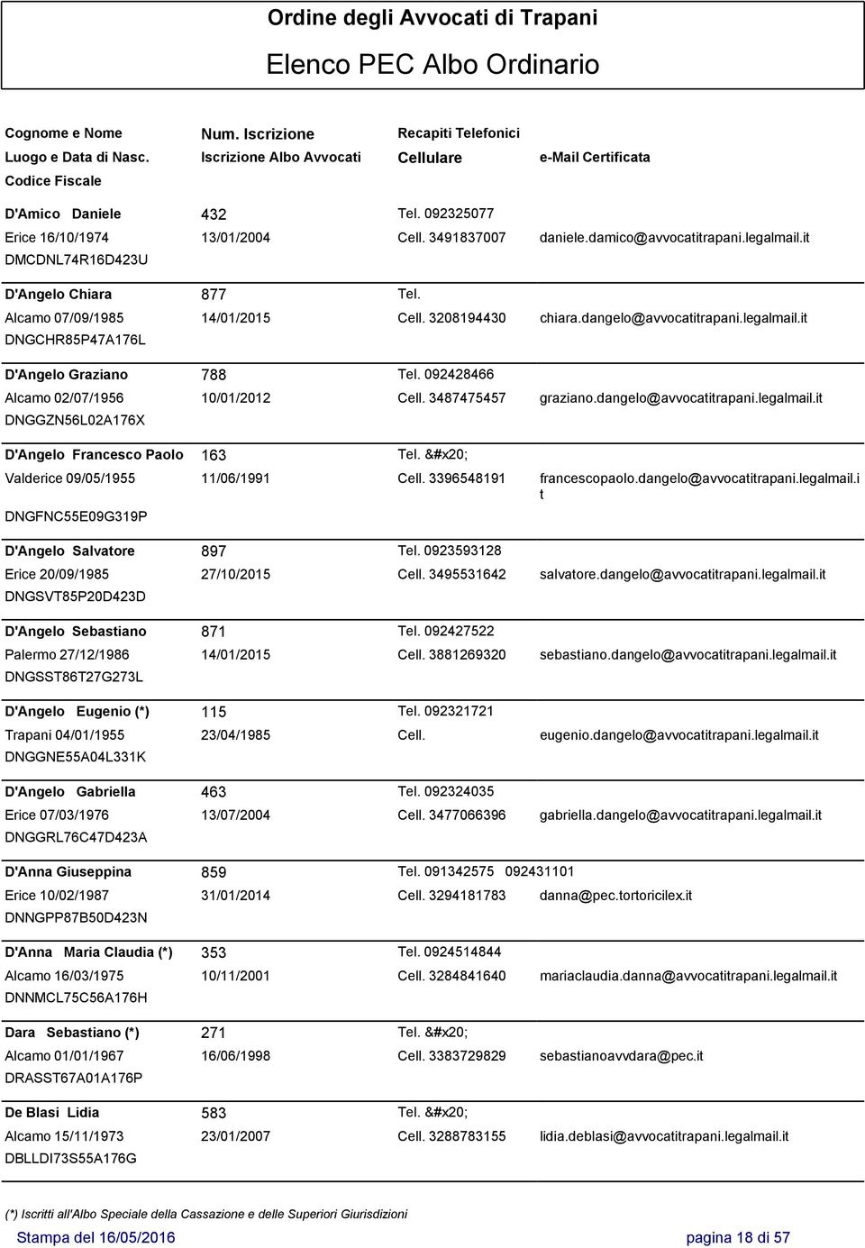 Valderice 09/05/1955 11/06/1991 Cell. 3396548191 francescopaolo.dangelo@avvocatitrapani.legalmail.i t DNGFNC55E09G319P D'Angelo Salvatore 897 Tel. 0923593128 Erice 20/09/1985 27/10/2015 Cell.