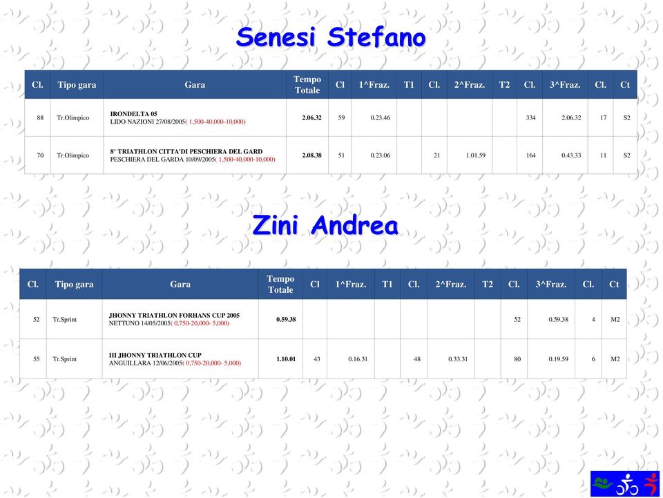 10159 164 04333 11 S2 Zini Andrea Cl Tipo gara Gara Tempo Cl 1^Fraz T1 Cl 2^Fraz T2 Cl 3^Fraz Cl Ct 52 TrSprint JHONNY TRIATHLON FORHANS CUP 2005 NETTUNO