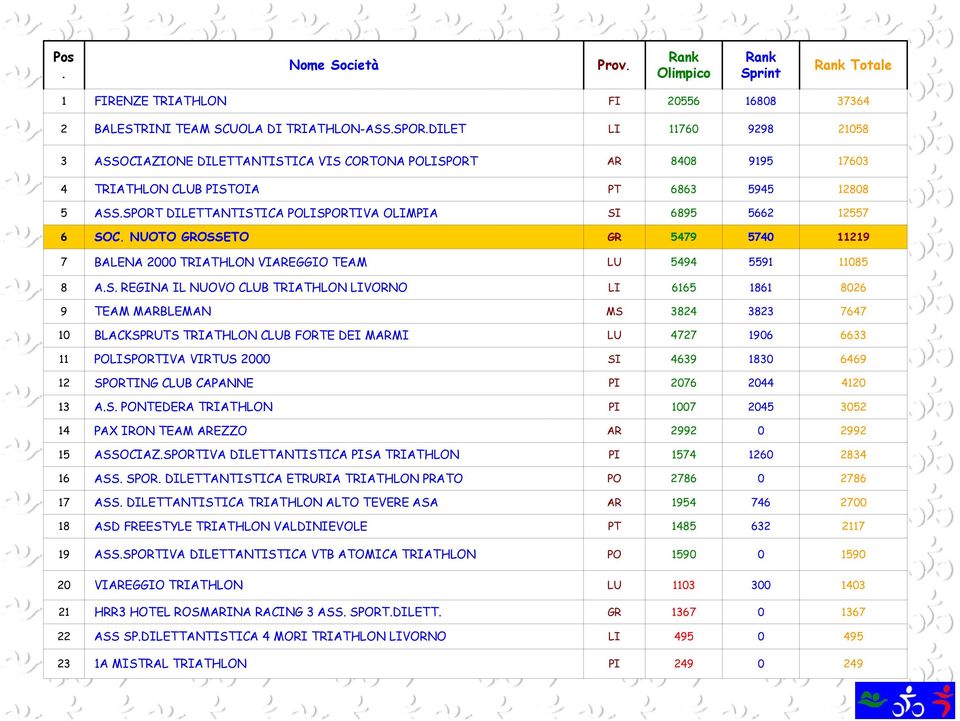 2000 TRIATHLON VIAREGGIO TEAM LU 5494 5591 11085 8 AS REGINA IL NUOVO CLUB TRIATHLON LIVORNO LI 6165 1861 8026 9 TEAM MARBLEMAN MS 3824 3823 7647 10 BLACKSPRUTS TRIATHLON CLUB FORTE DEI MARMI LU 4727