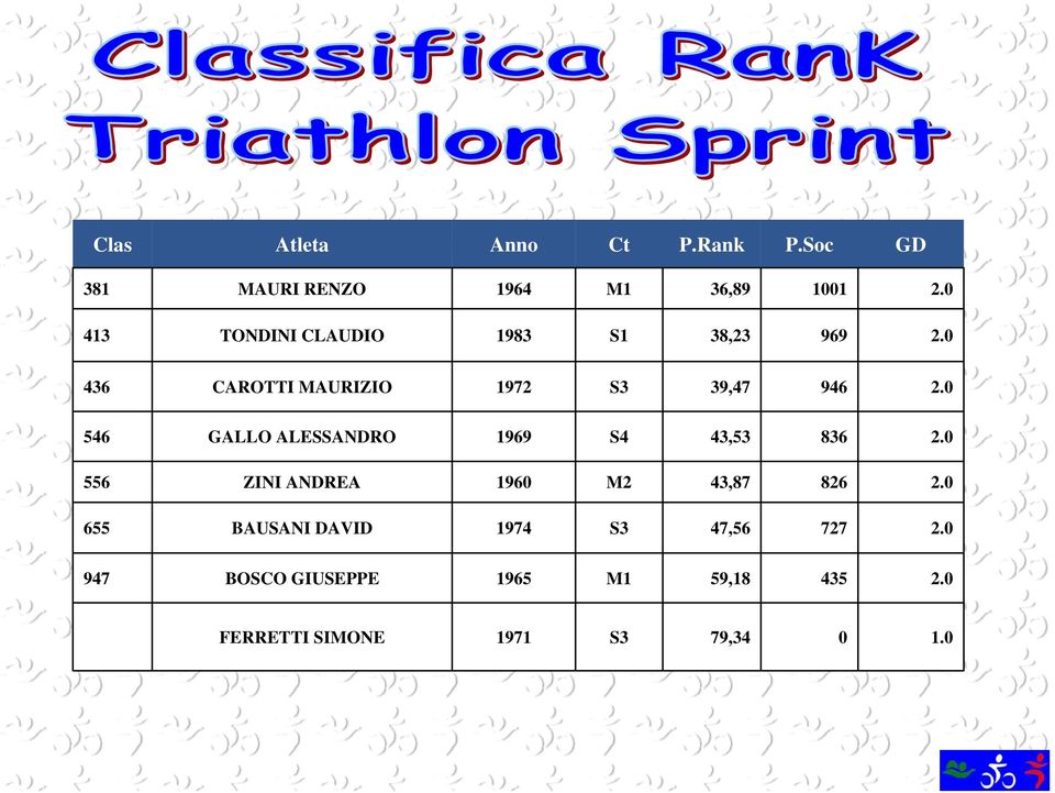 ALESSANDRO 1969 S4 43,53 836 20 556 ZINI ANDREA 1960 M2 43,87 826 20 655 BAUSANI DAVID