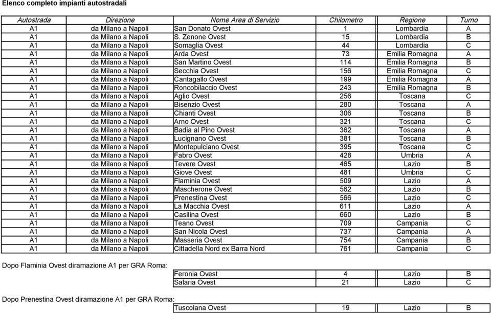 Milano a Napoli Secchia Ovest 156 Emilia Romagna C A1 da Milano a Napoli Cantagallo Ovest 199 Emilia Romagna A A1 da Milano a Napoli Roncobilaccio Ovest 243 Emilia Romagna B A1 da Milano a Napoli