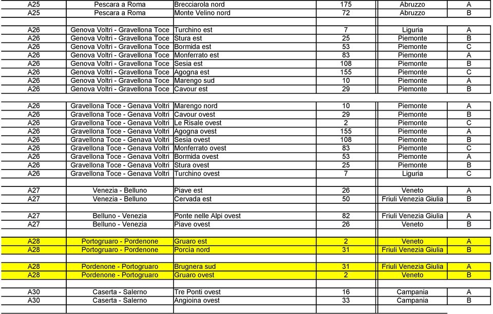 Gravellona Toce Agogna est 155 C A26 Genova Voltri - Gravellona Toce Marengo sud 1 A A26 Genova Voltri - Gravellona Toce Cavour est 29 B A26 Gravellona Toce - Genava Voltri Marengo nord 1 A A26