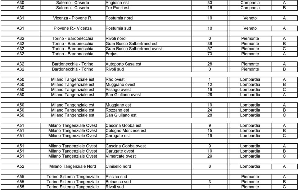 Torino - Bardonecchia Frejus 73 A A32 Bardonecchia - Torino Autoporto Susa est 28 A A32 Bardonecchia - Torino Rivoli sud B A5 Milano Tangenziale est Rho ovest 1 Lombardia A A5 Milano Tangenziale est