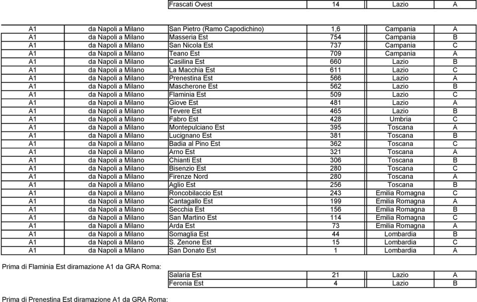 a Milano Mascherone Est 562 Lazio B A1 da Napoli a Milano Flaminia Est 59 Lazio C A1 da Napoli a Milano Giove Est 481 Lazio A A1 da Napoli a Milano Tevere Est 465 Lazio B A1 da Napoli a Milano Fabro