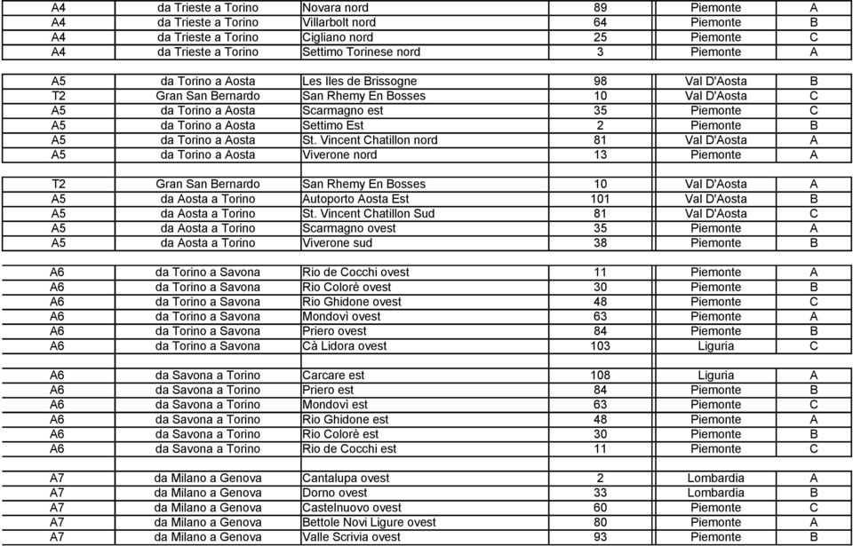 Vincent Chatillon nord 81 Val D'Aosta A A5 da Torino a Aosta Viverone nord 13 A T2 Gran San Bernardo San Rhemy En Bosses 1 Val D'Aosta A A5 da Aosta a Torino Autoporto Aosta Est 11 Val D'Aosta B A5