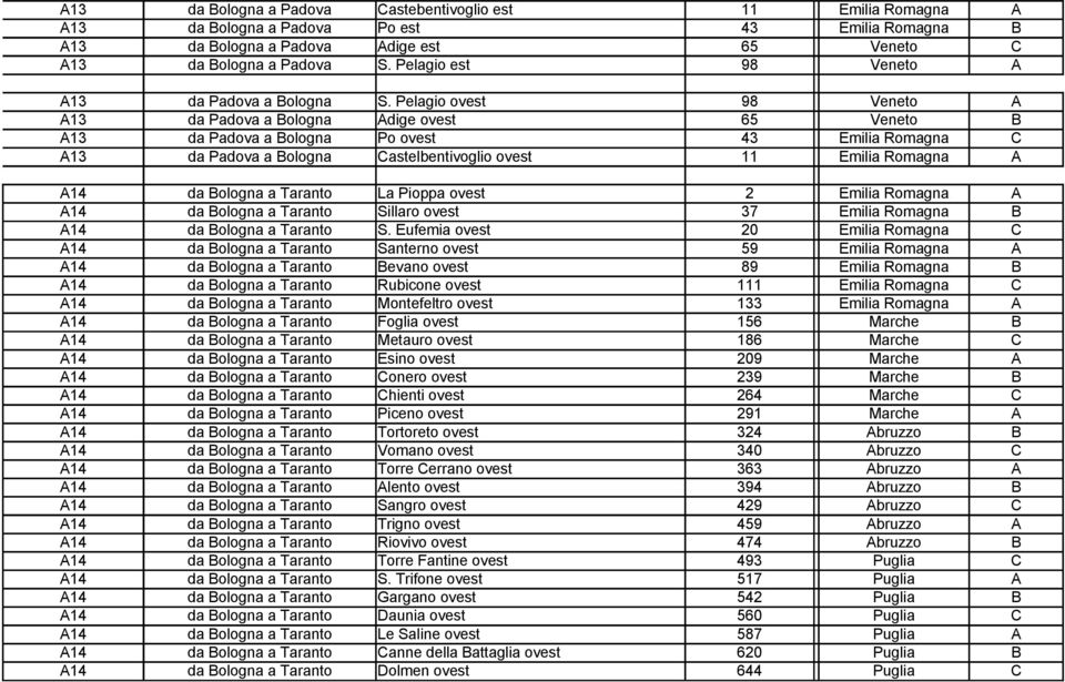 Pelagio ovest 98 Veneto A A13 da Padova a Bologna Adige ovest 65 Veneto B A13 da Padova a Bologna Po ovest 43 Emilia Romagna C A13 da Padova a Bologna Castelbentivoglio ovest 11 Emilia Romagna A A14