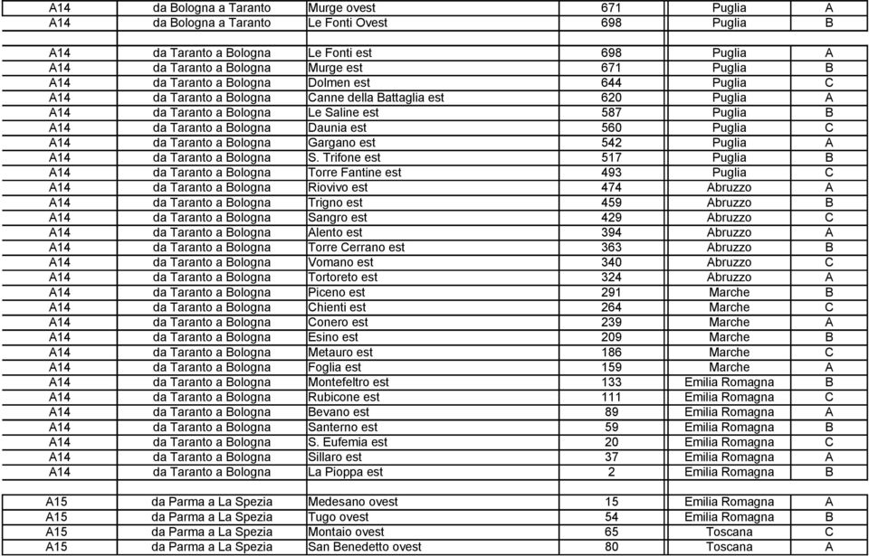 est 56 Puglia C A14 da Taranto a Bologna Gargano est 542 Puglia A A14 da Taranto a Bologna S.