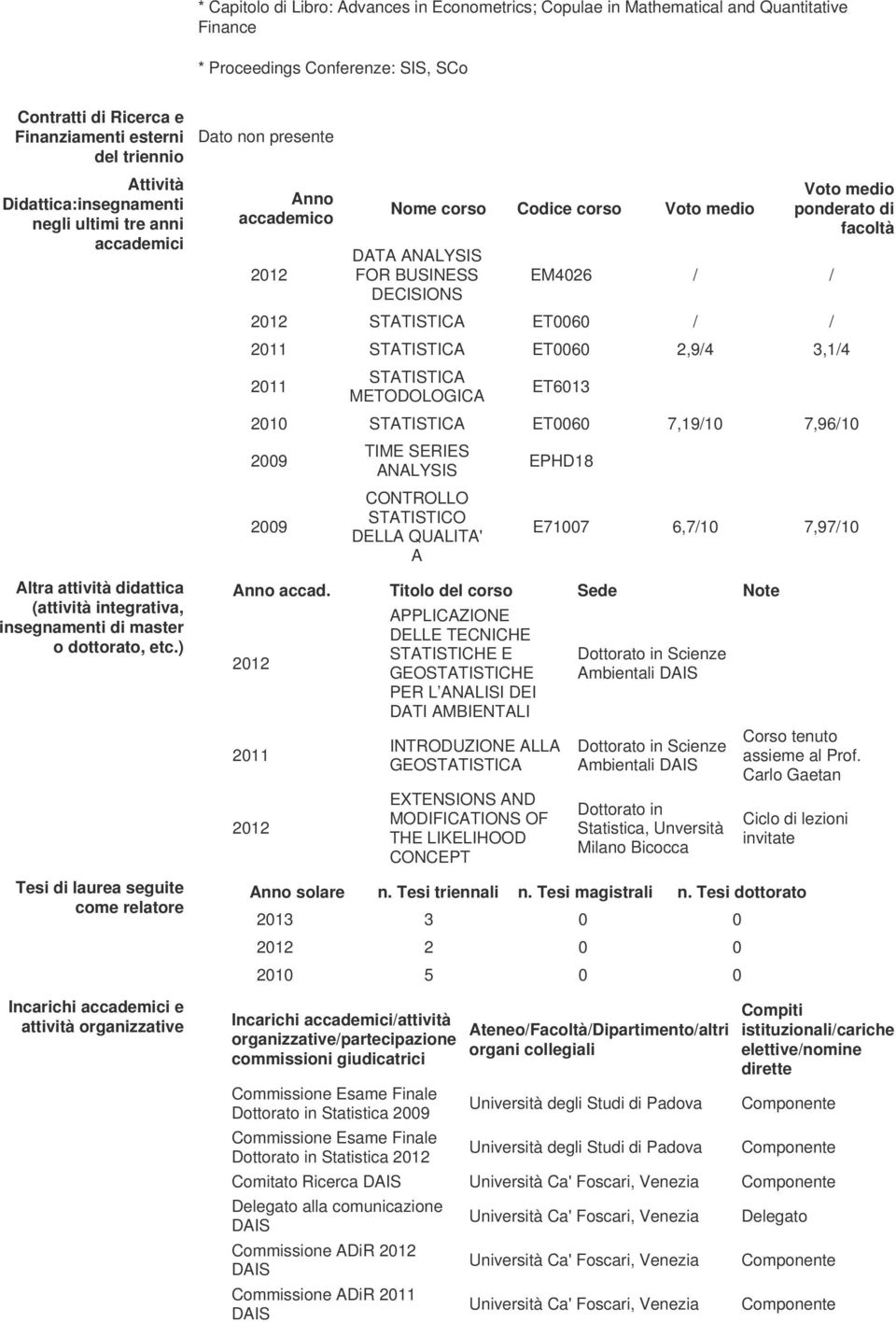 ) Tesi di laurea seguite come relatore Incarichi accademici e attività organizzative Dato non presente Anno accademico Nome corso Codice corso Voto medio DATA ANALYSIS FOR BUSINESS DECISIONS EM4026 /