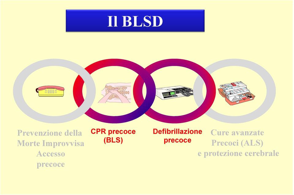 precoce (BLS) Defibrillazione precoce