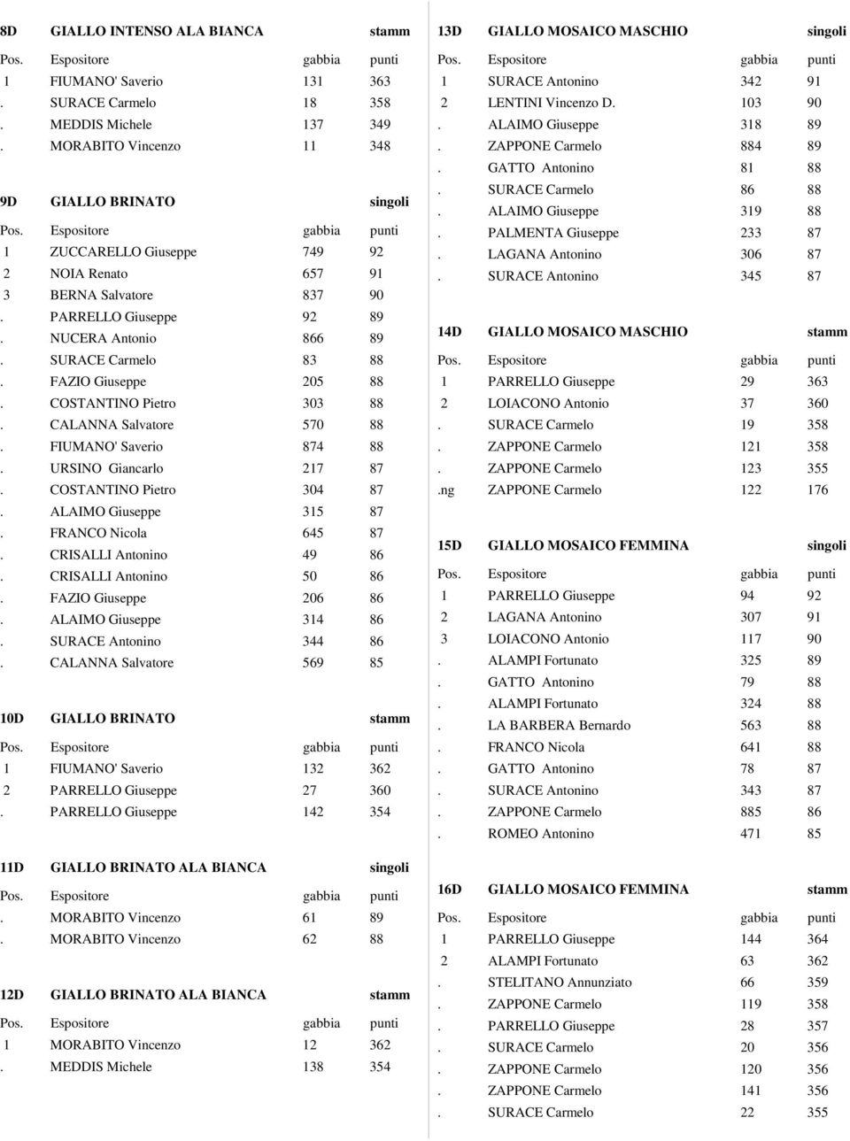 FAZIO Giuseppe 205 88. COSTANTINO Pietro 303 88. CALANNA Salvatore 570 88. FIUMANO' Saverio 874 88. URSINO Giancarlo 217 87. COSTANTINO Pietro 304 87. ALAIMO Giuseppe 315 87. FRANCO Nicola 645 87.