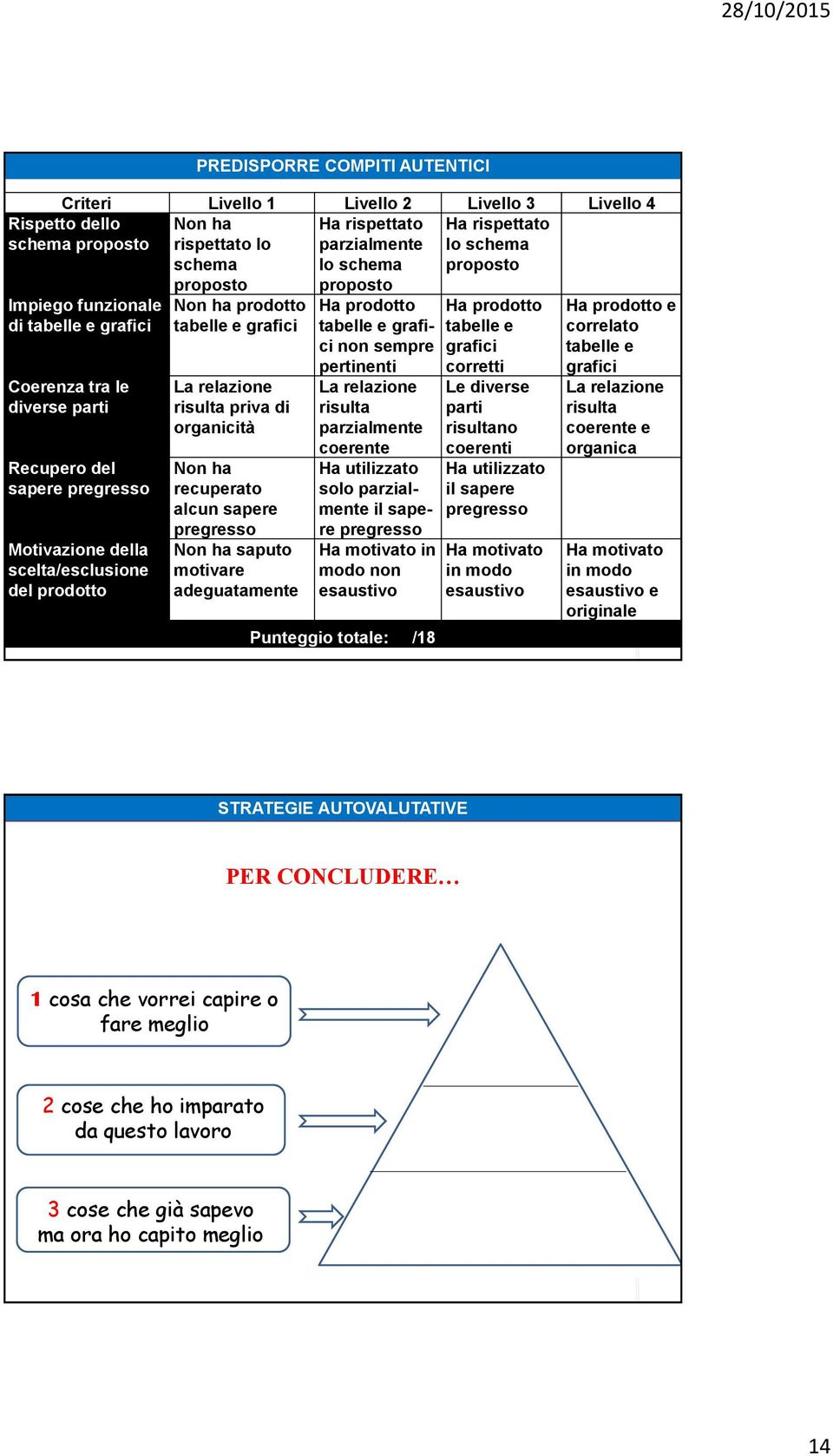 tabelle e grafici La relazione risulta priva di organicità Non ha recuperato alcun sapere pregresso Non ha saputo motivare adeguatamente Ha prodotto tabelle e grafici non sempre pertinenti La