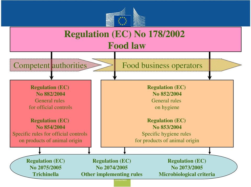 852/2004 General rules on hygiene Regulation (EC) No 853/2004 Specific hygiene rules for products of animal origin Regulation (EC)