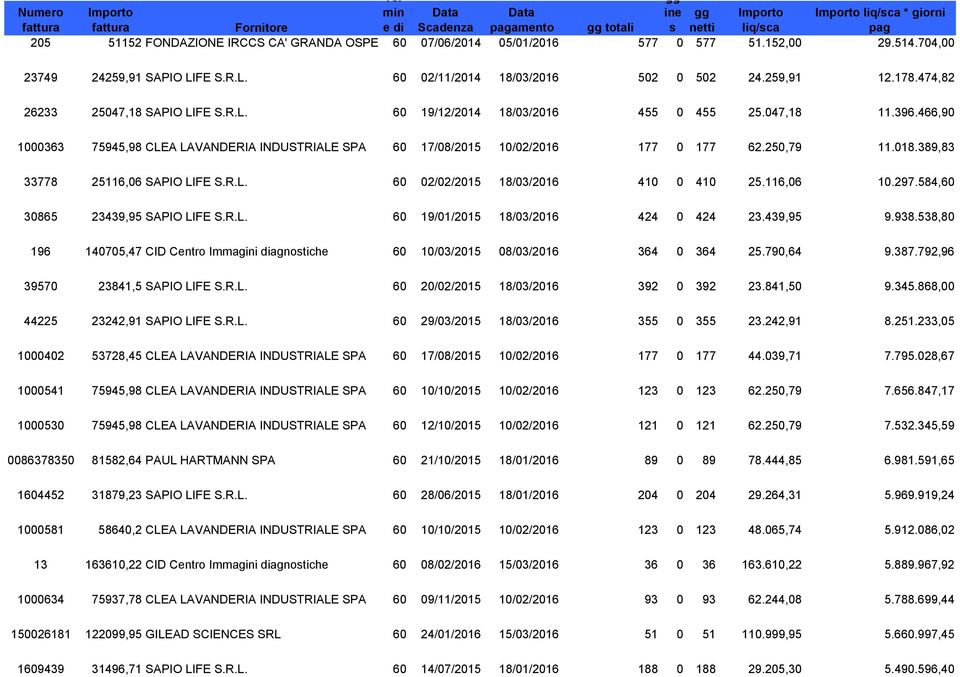 474,82 26233 25047,18 SAPIO LIFE S.R.L. 60 19/12/2014 18/03/2016 455 0 455 25.047,18 11.396.466,90 1000363 75945,98 CLEA LAVANDERIA INDUSTRIALE SPA 60 17/08/2015 10/02/2016 177 0 177 62.250,79 11.018.