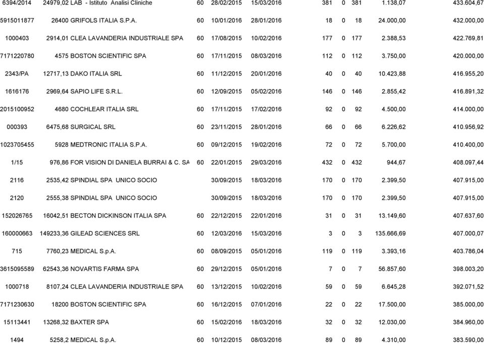000,00 2343/PA 12717,13 DAKO ITALIA SRL 60 11/12/2015 20/01/2016 40 0 40 10.423,88 416.955,20 1616176 2969,64 SAPIO LIFE S.R.L. 60 12/09/2015 05/02/2016 146 0 146 2.855,42 416.