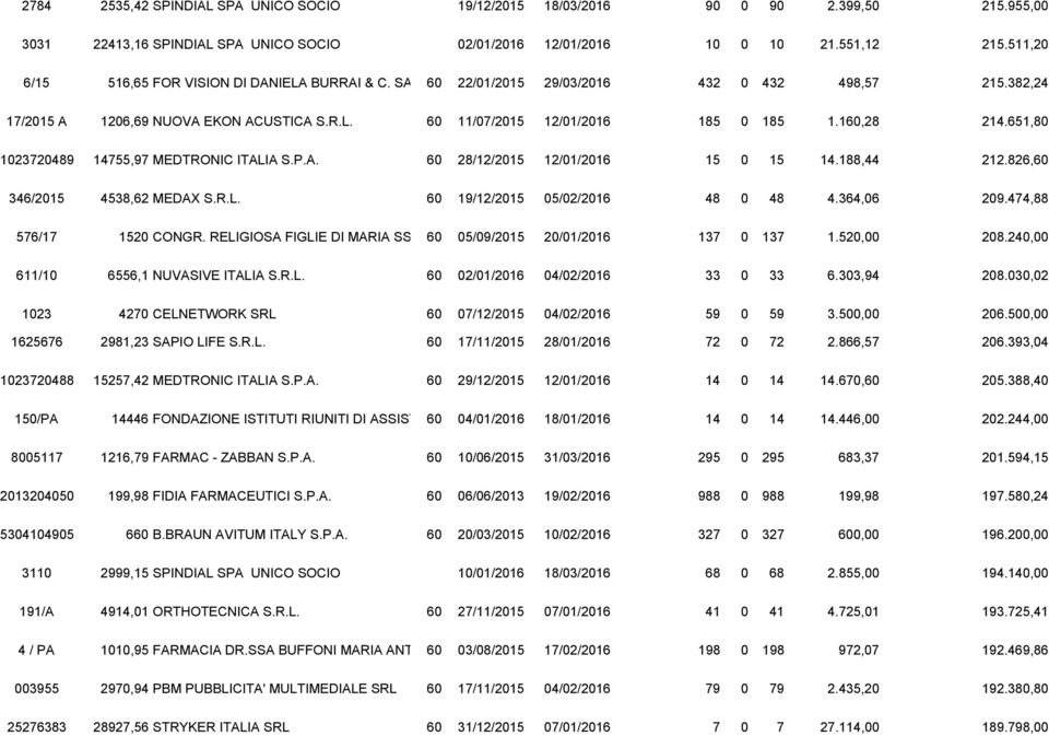 160,28 214.651,80 1023720489 14755,97 MEDTRONIC ITALIA S.P.A. 60 28/12/2015 12/01/2016 15 0 15 14.188,44 212.826,60 346/2015 4538,62 MEDAX S.R.L. 60 19/12/2015 05/02/2016 48 0 48 4.364,06 209.