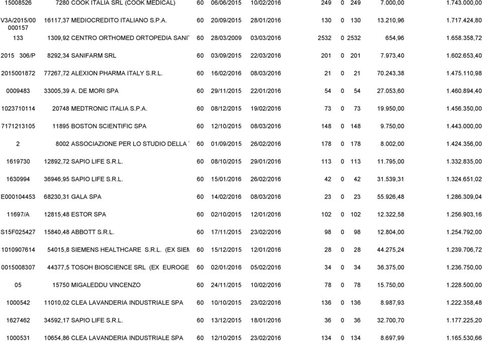 973,40 1.602.653,40 2015001872 77267,72 ALEXION PHARMA ITALY S.R.L. 60 16/02/2016 08/03/2016 21 0 21 70.243,38 1.475.110,98 0009483 33005,39 A. DE MORI SPA 60 29/11/2015 22/01/2016 54 0 54 27.