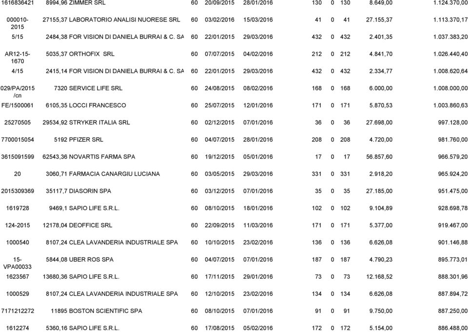 440,40 4/15 2415,14 FOR VISION DI DANIELA BURRAI & C. SAS 60 22/01/2015 29/03/2016 432 0 432 2.334,77 1.008.620,64 029/PA/2015 /cn 7320 SERVICE LIFE SRL 60 24/08/2015 08/02/2016 168 0 168 6.000,00 1.