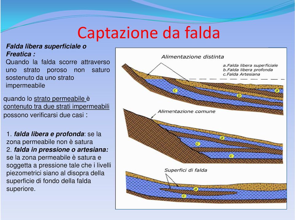 due casi : 1. falda libera e profonda: se la zona permeabile non è satura 2.